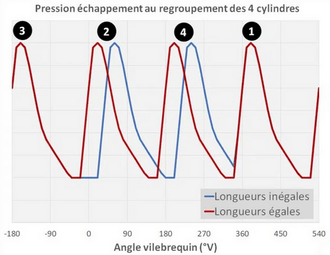 comparaison-pulsation-pression-longueurs-inegales-egales